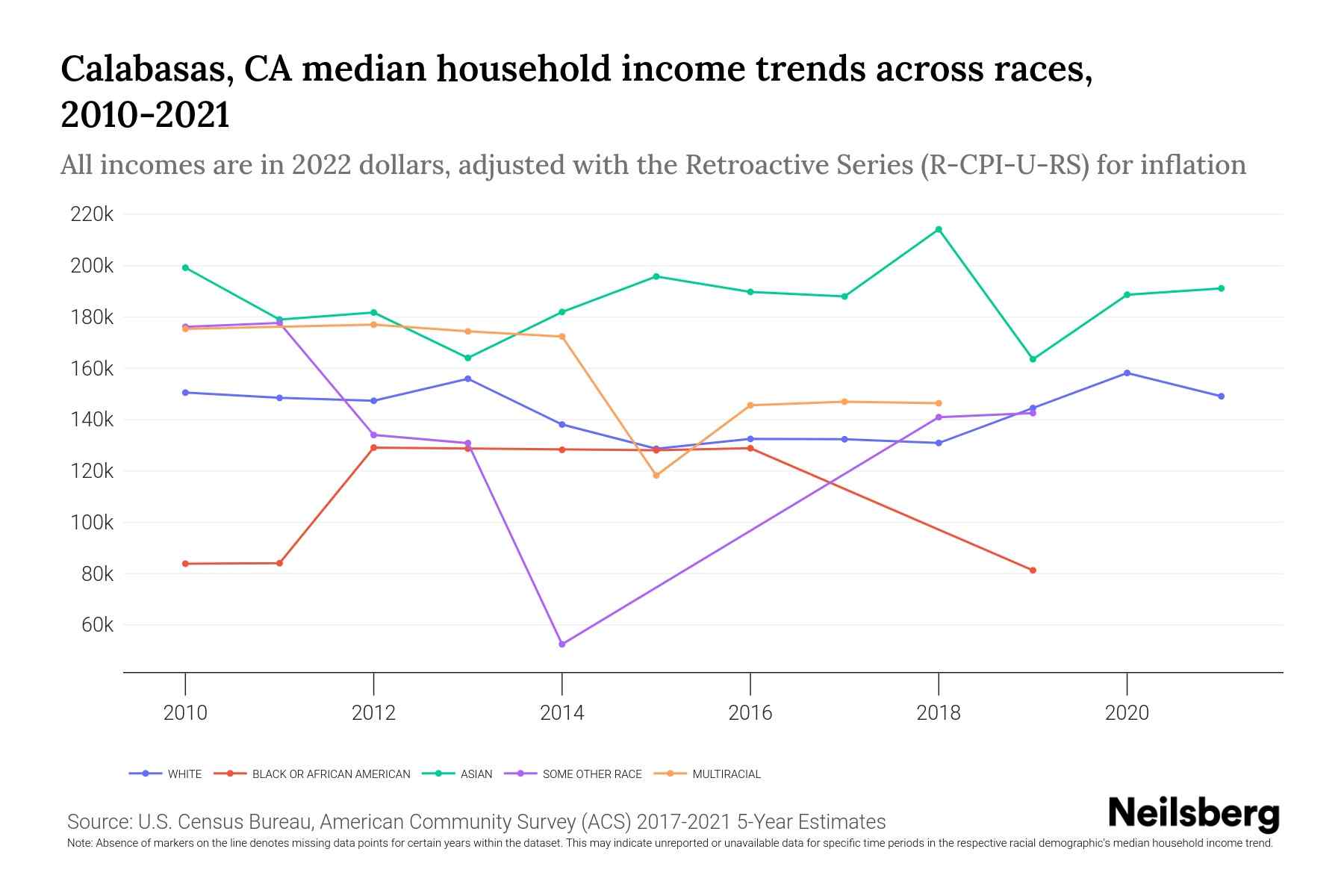 income ranking comparison