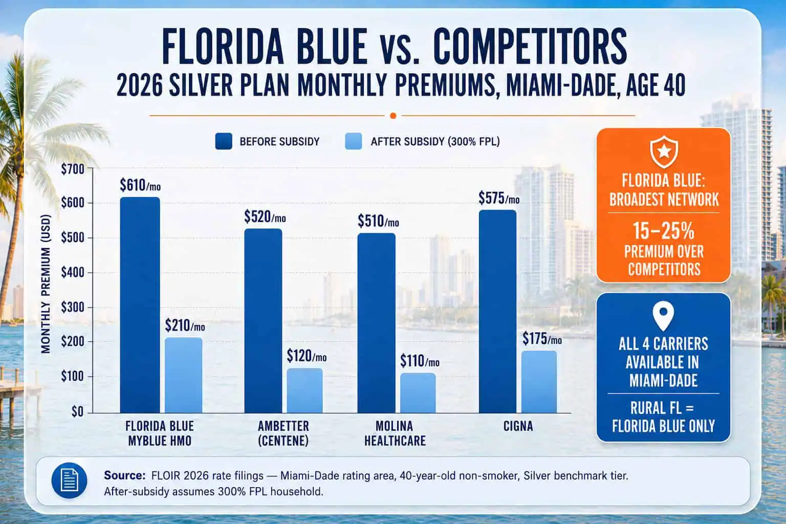 insurance premium comparison
