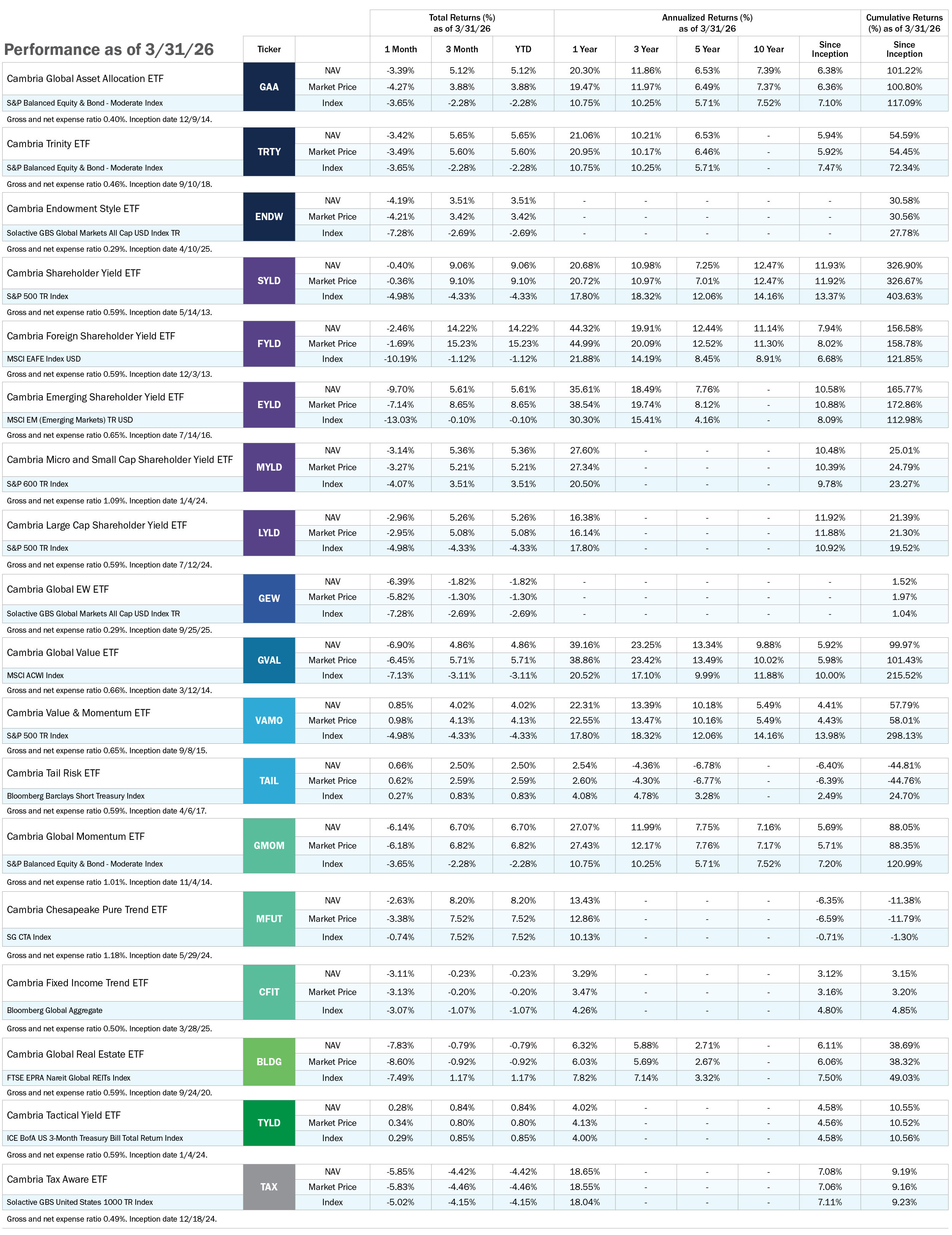 investment yield table