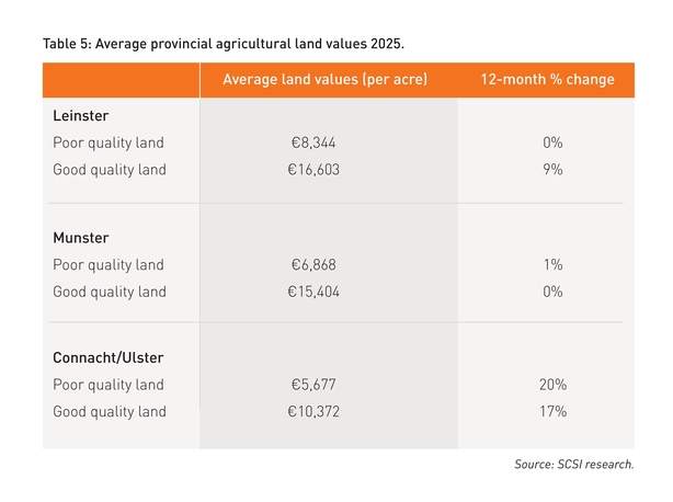 land price tier table