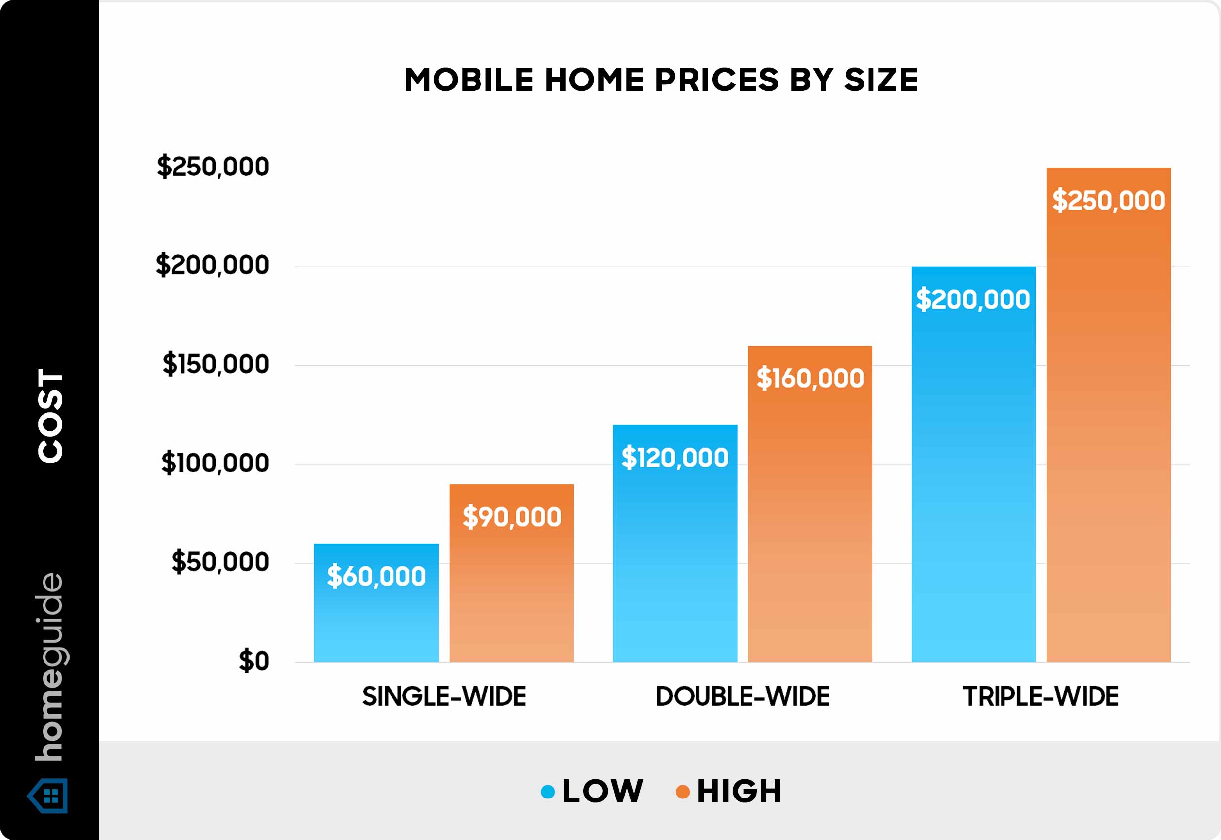 manufactured home price data