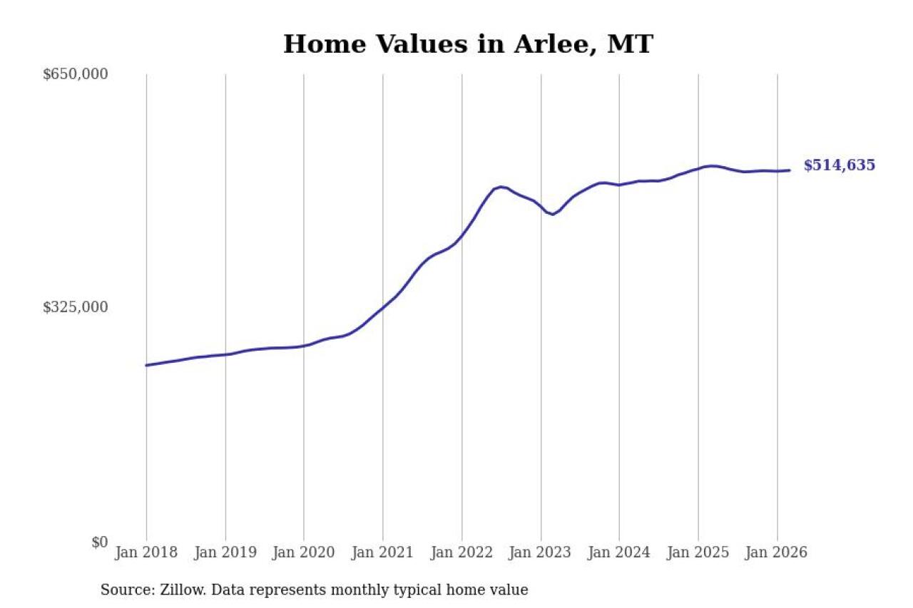 market price trend chart