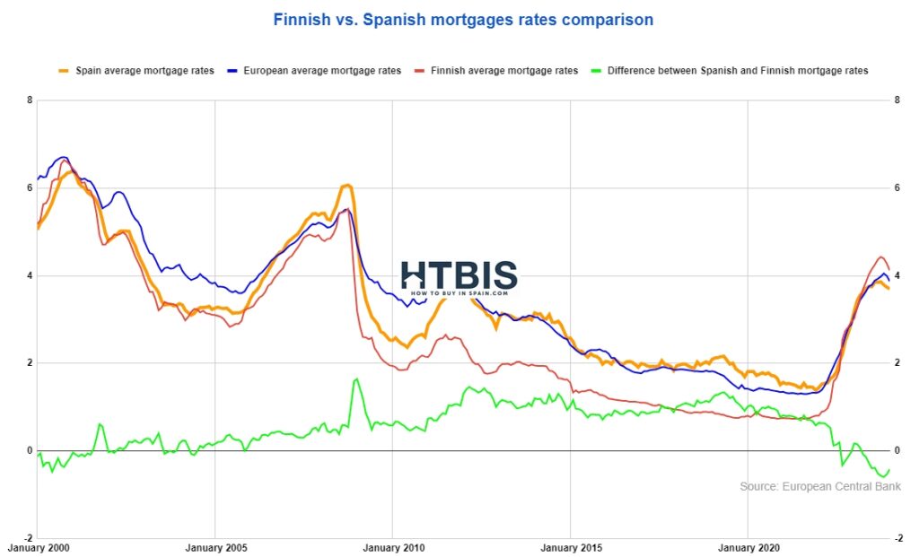 mortgage rate comparison chart