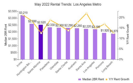 national rent comparison