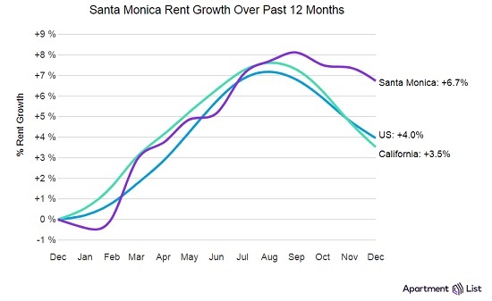 neighborhood rent comparison