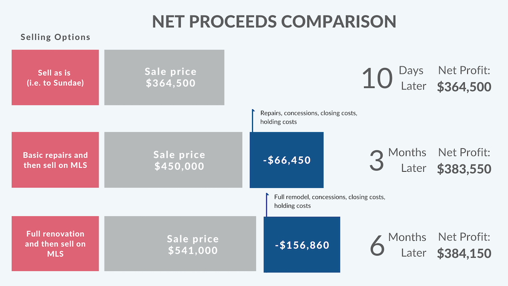 net proceeds table