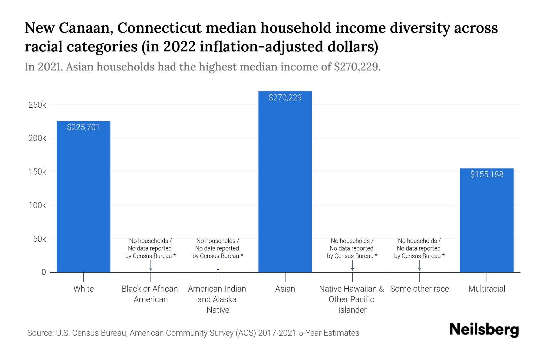 new canaan price chart