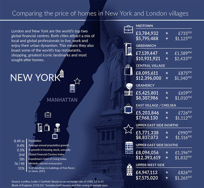 new york home price comparison