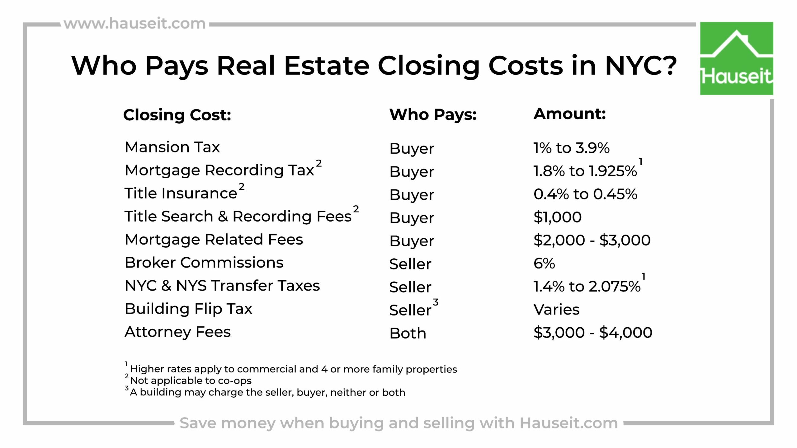 nyc closing cost taxes