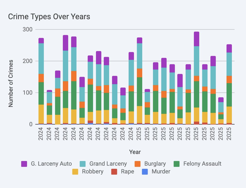 nypd crime statistics chart