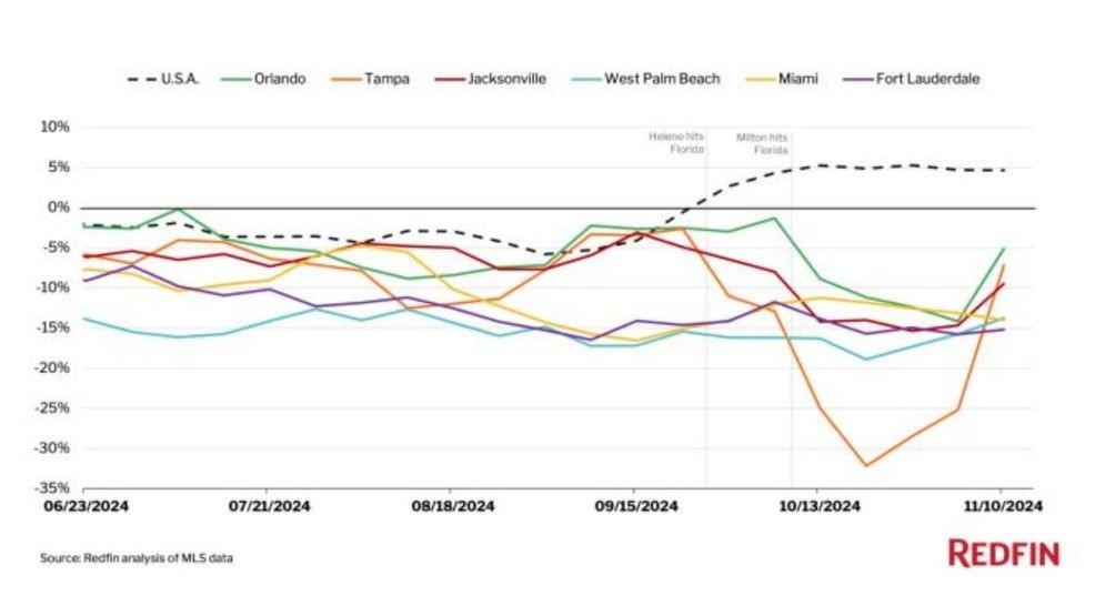 palm beach price chart