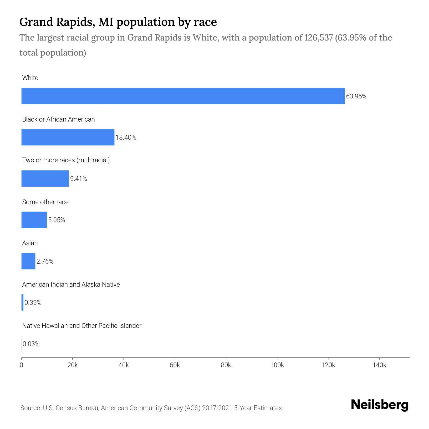 population comparison chart
