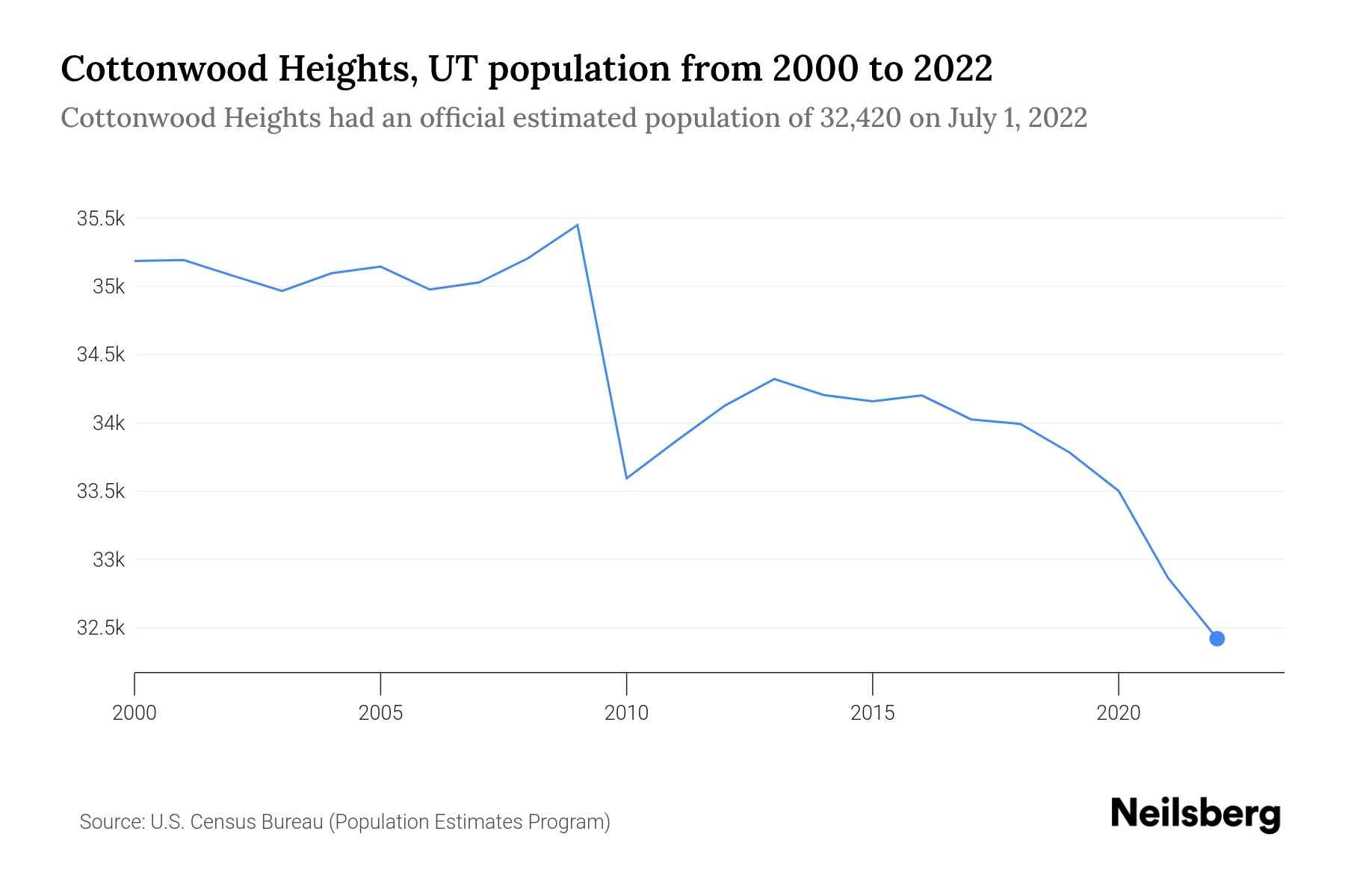 population data chart