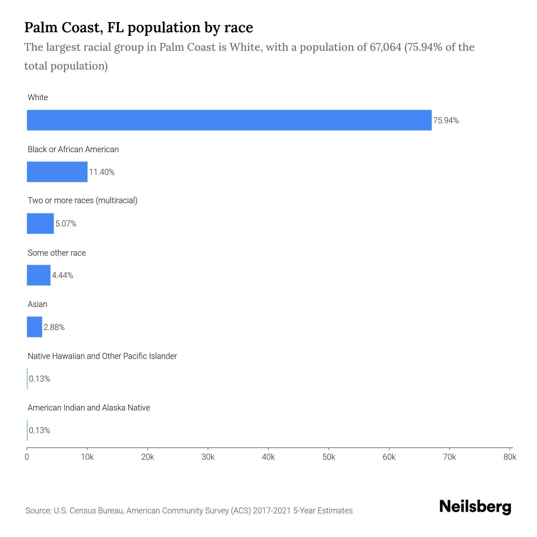 population data table