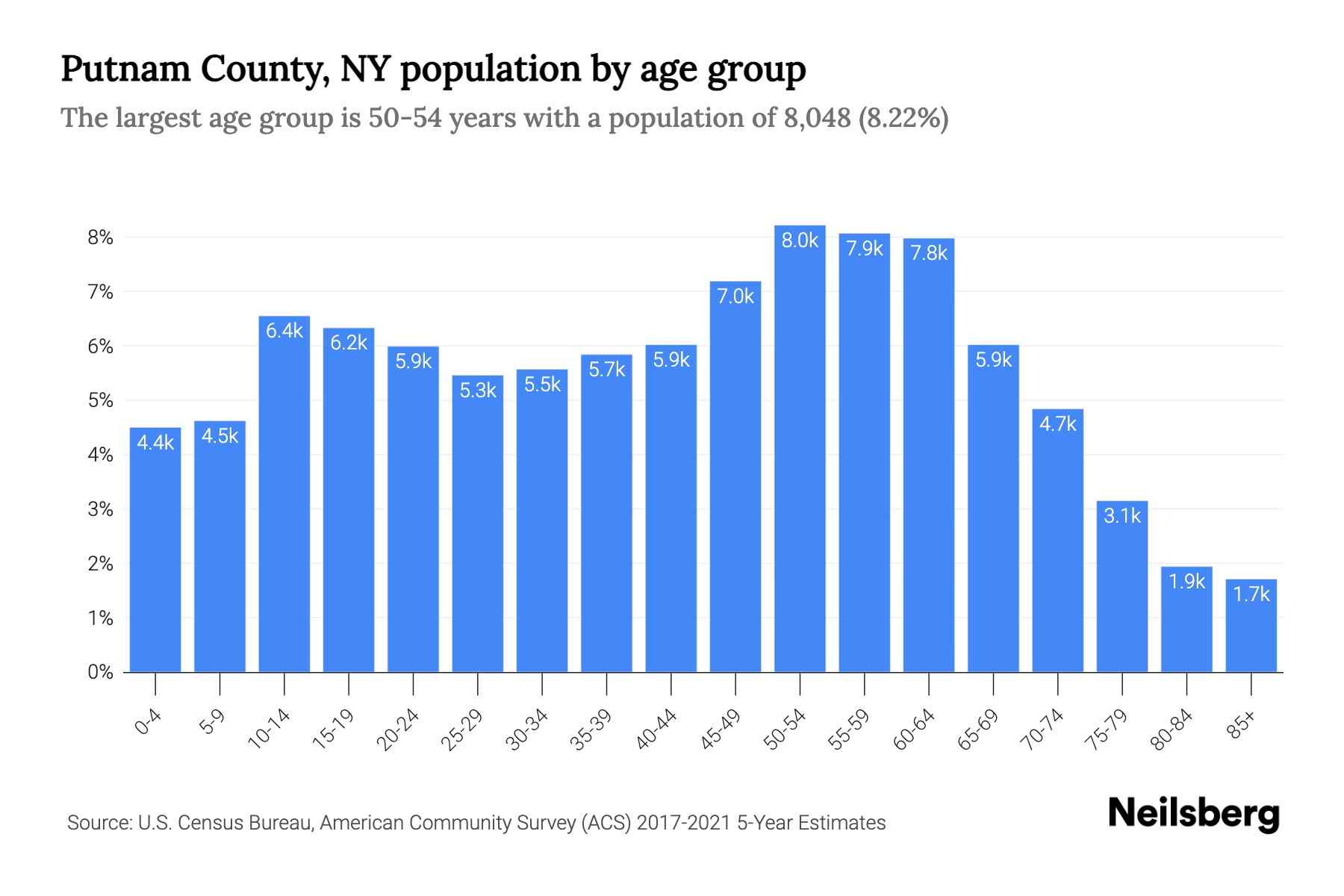 population demographics chart