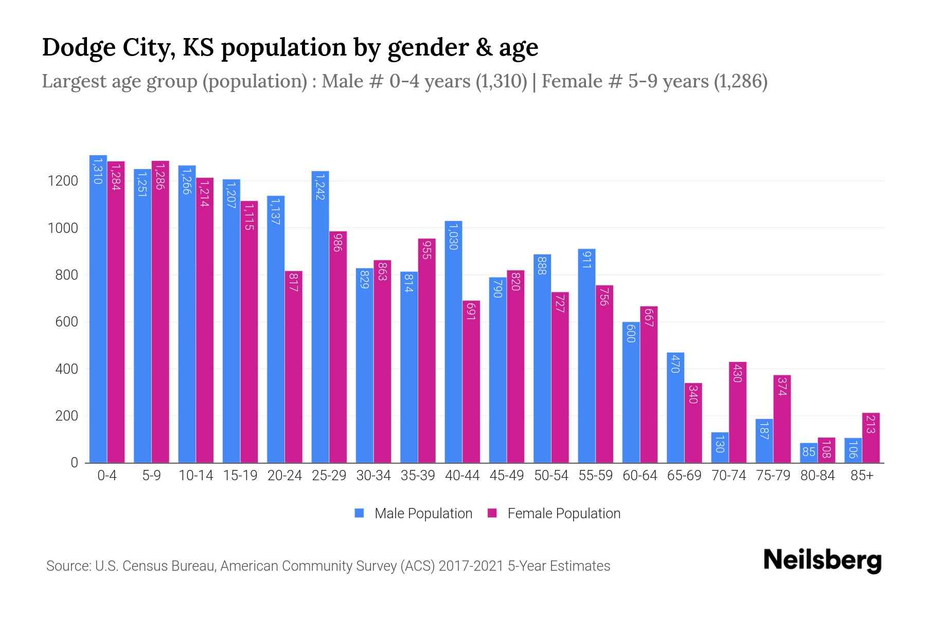 population estimate chart