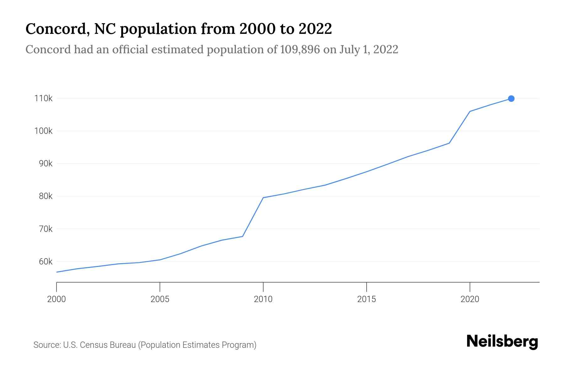 population growth chart