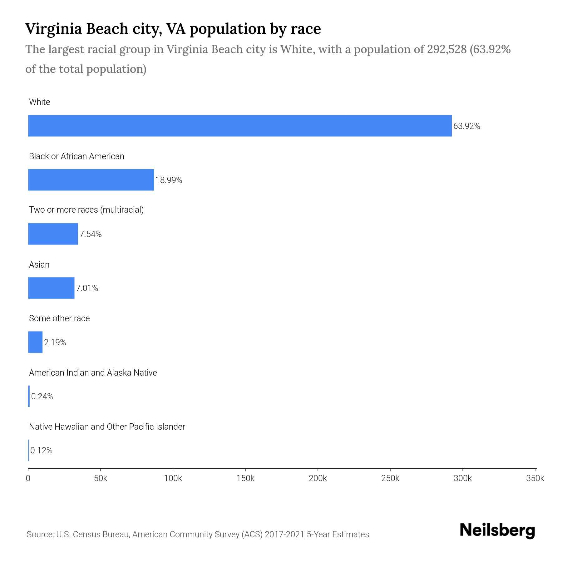population rank table