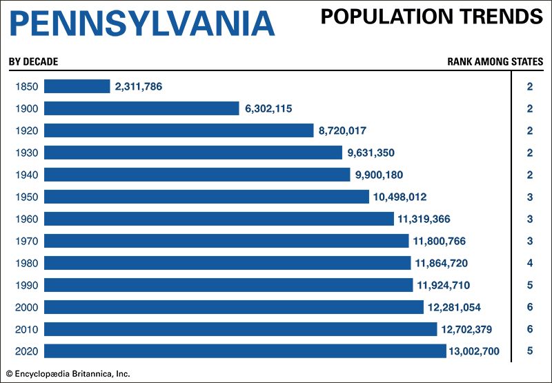 population trend chart