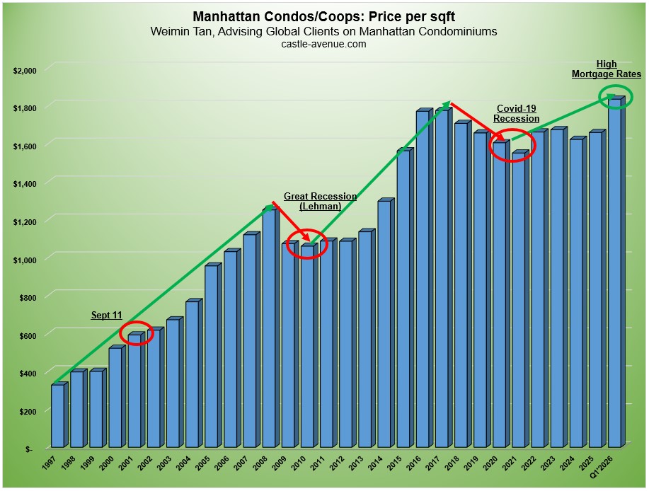 price per square foot chart