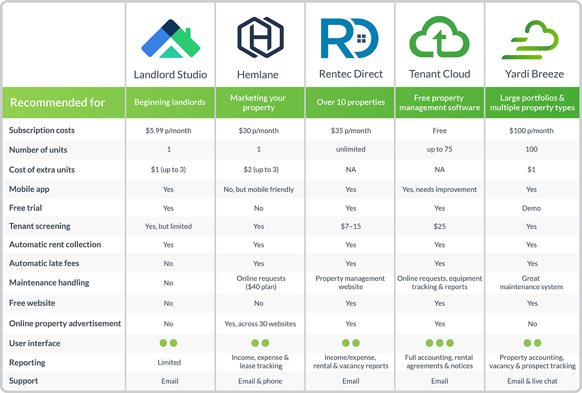 property management comparison