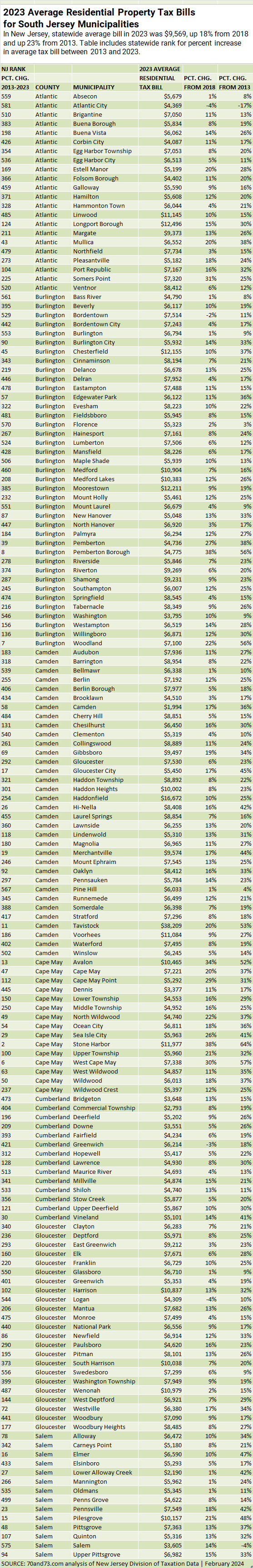 property tax appeal table