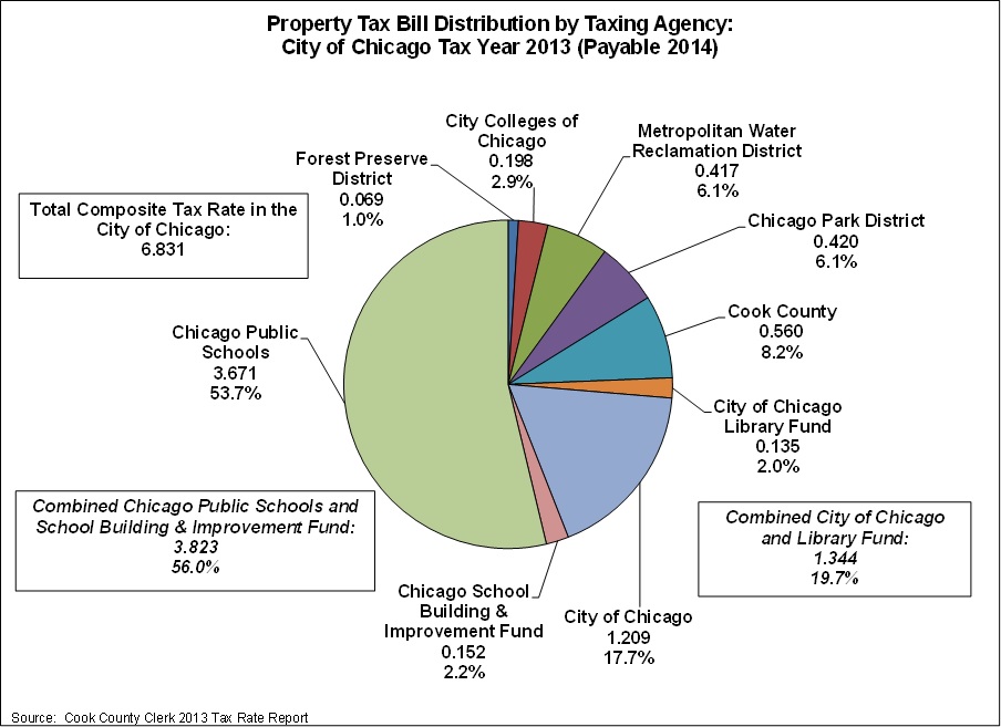 property tax comparison table