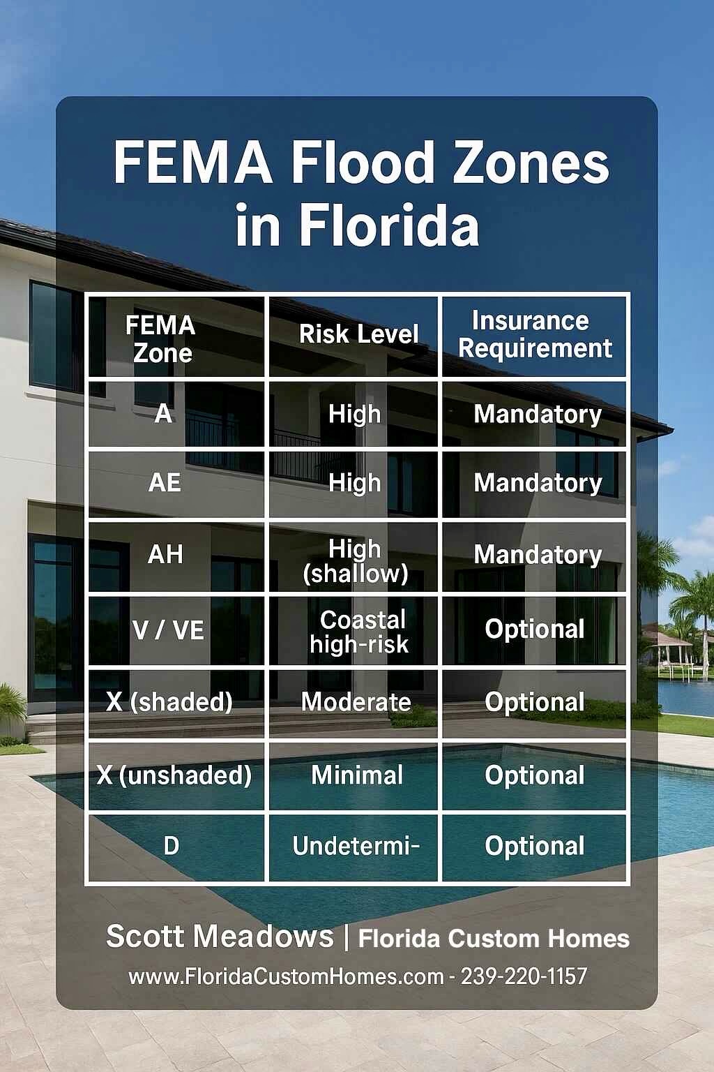 property tax flood table
