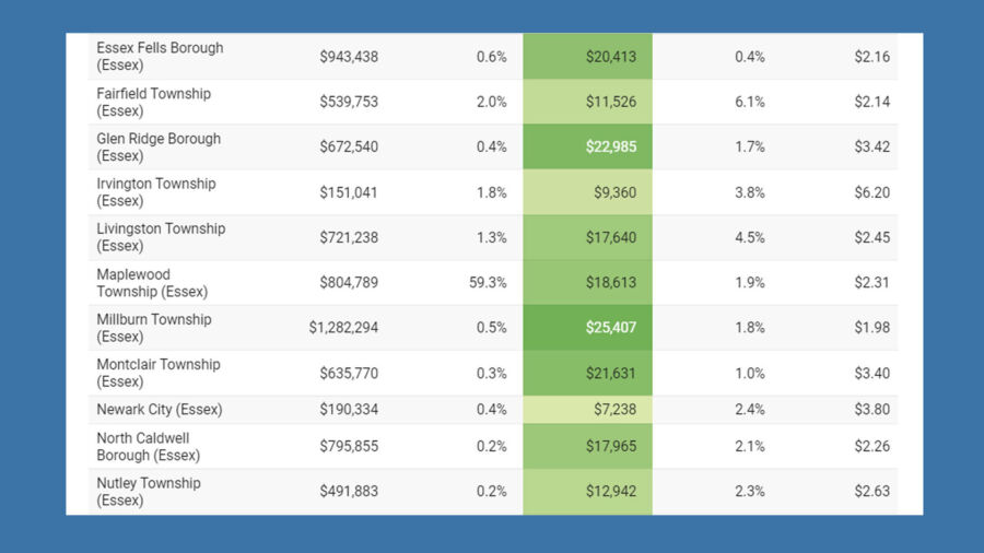 property tax rates