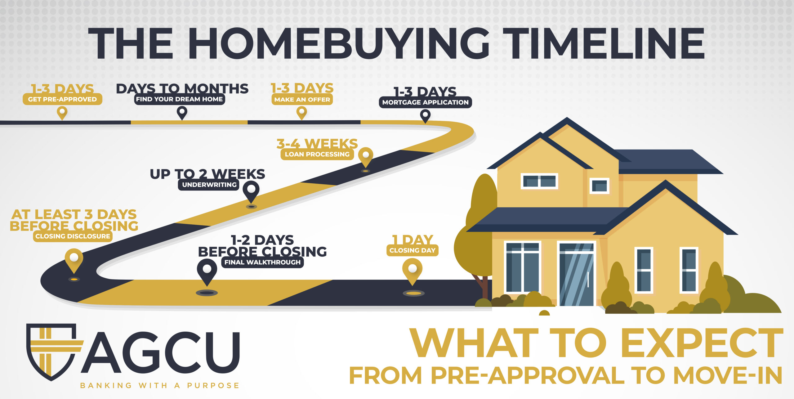 purchase process timeline