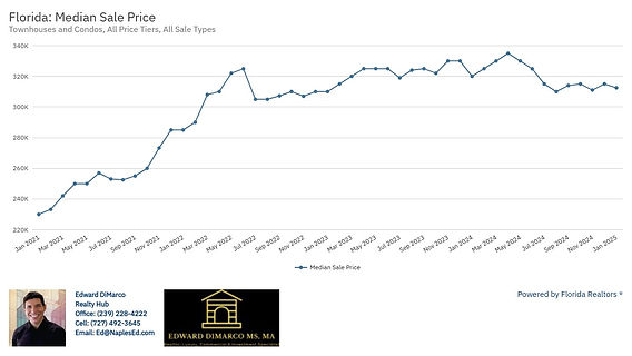 regional condo costs