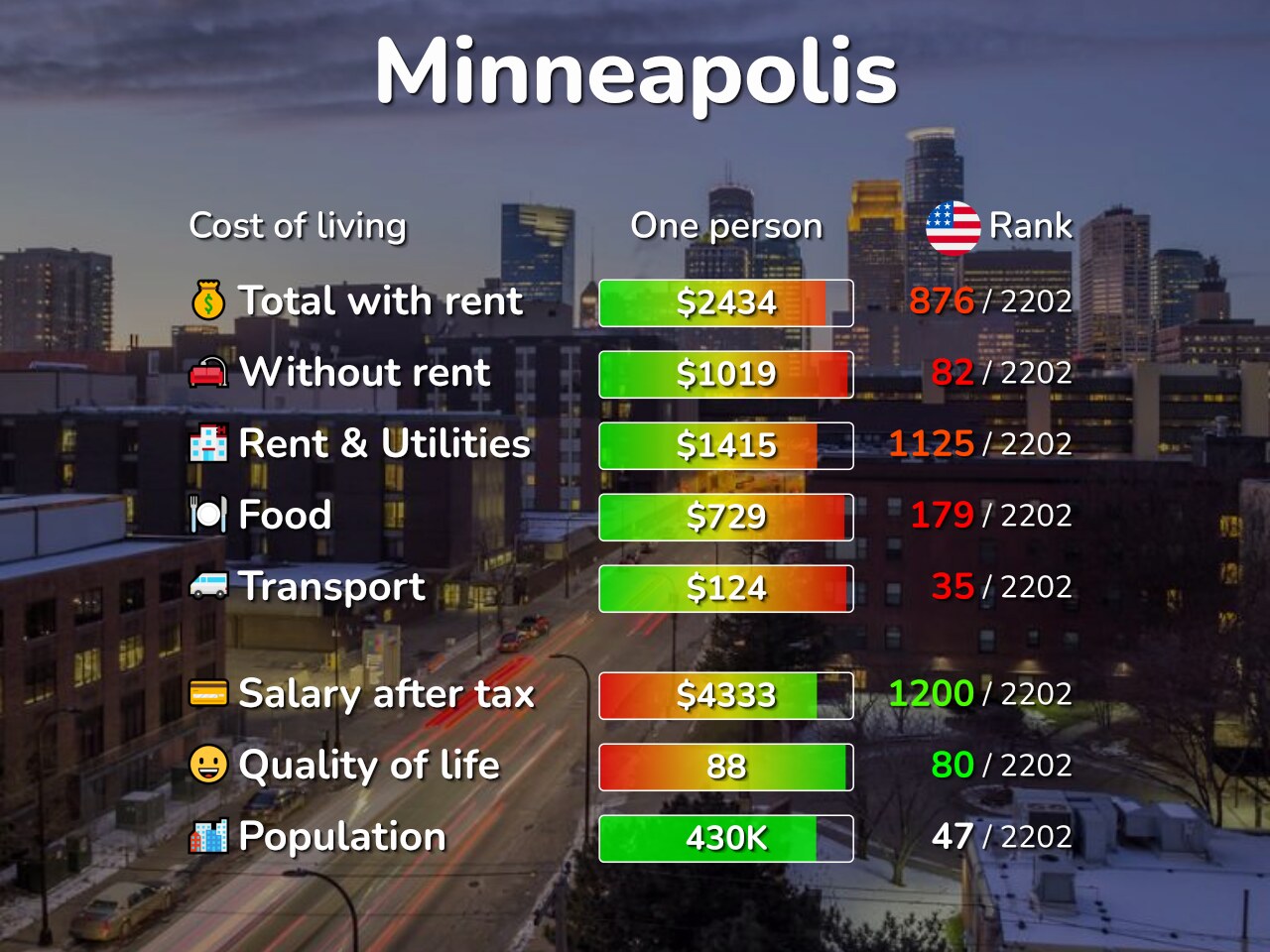 rent average comparison chart