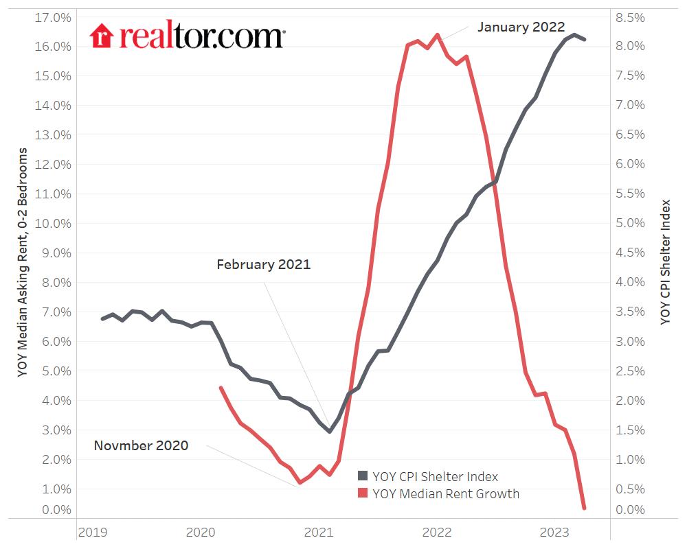 rent growth trend