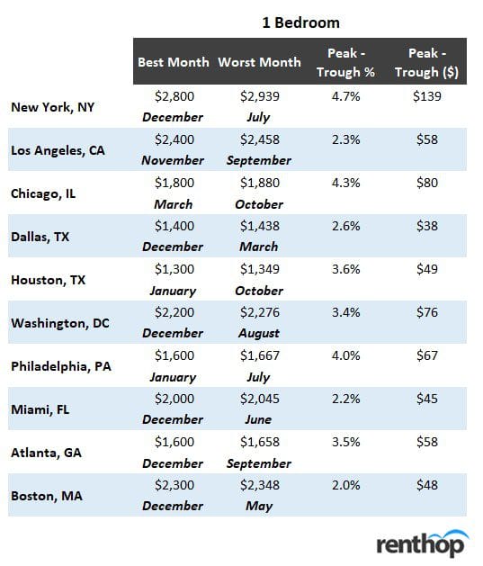 rent negotiation leverage