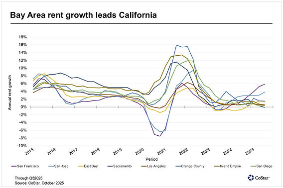 rent seasonality gap