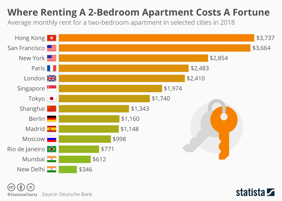 rent statistics comparison
