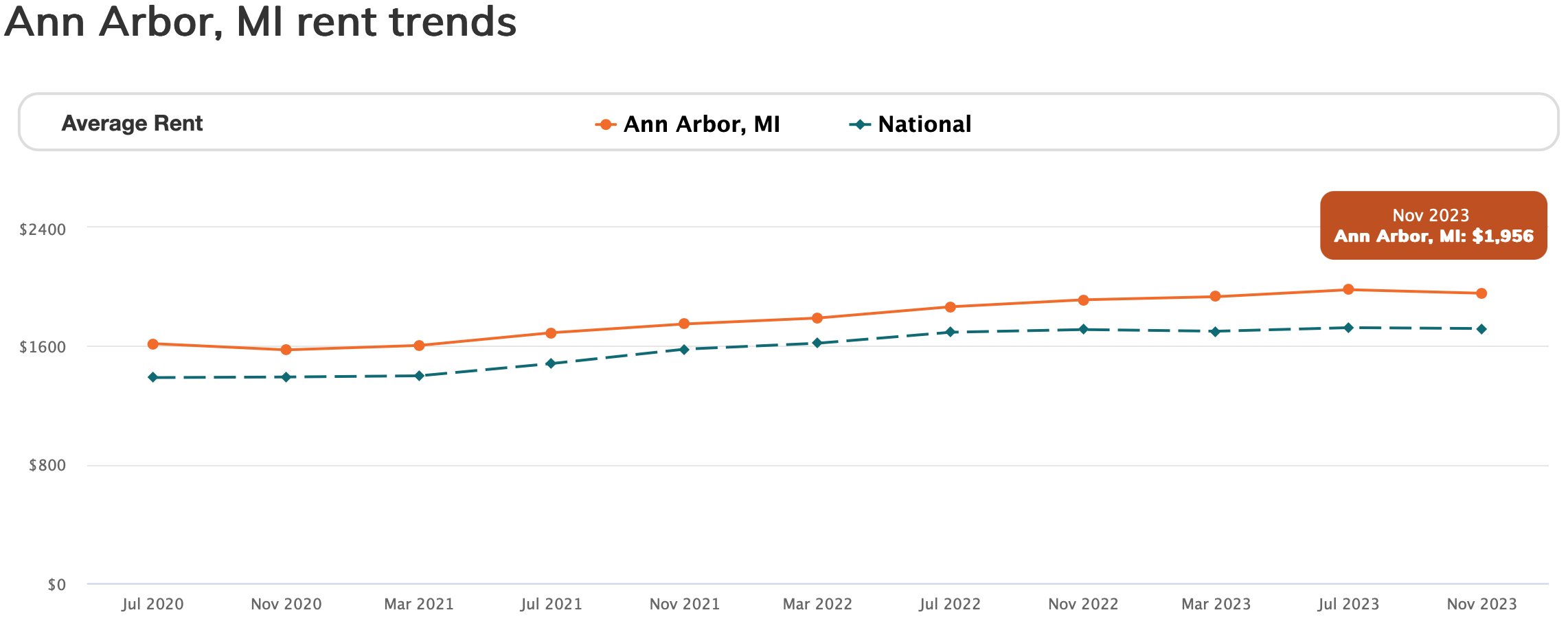 rent trend chart