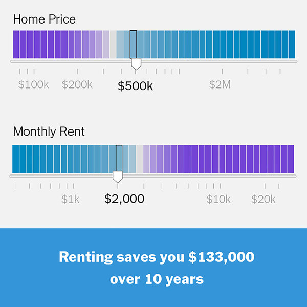 rent versus buy calculation