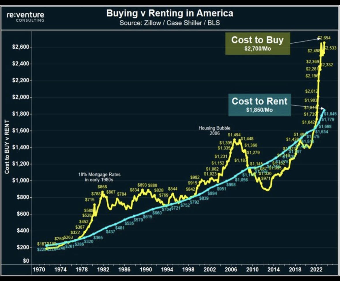 rent versus buy chart