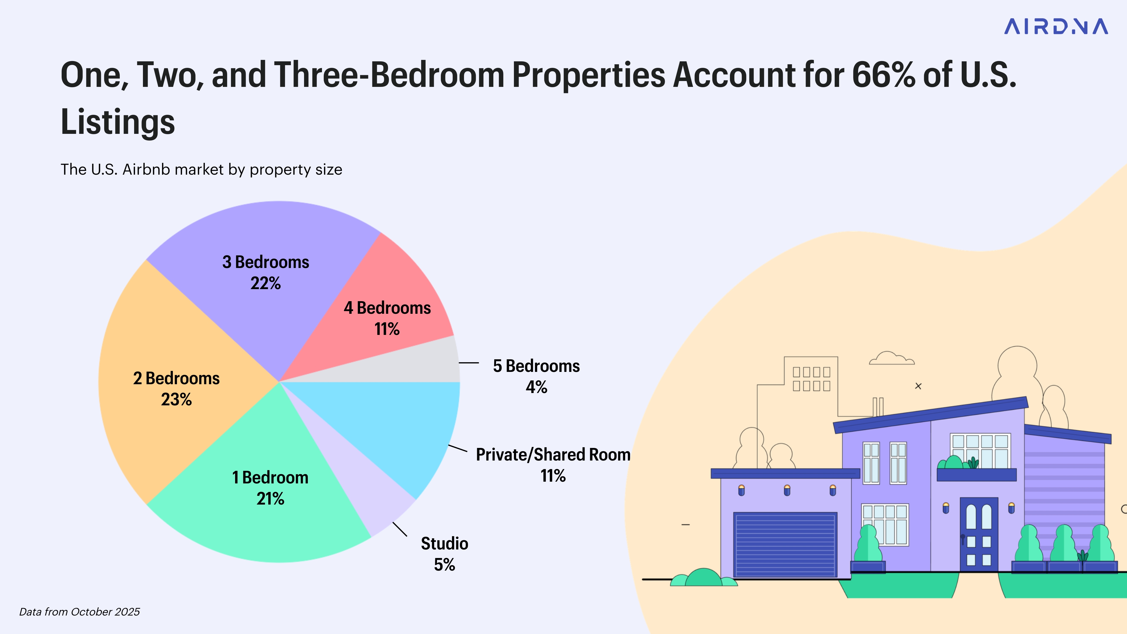 rental yield bedroom count