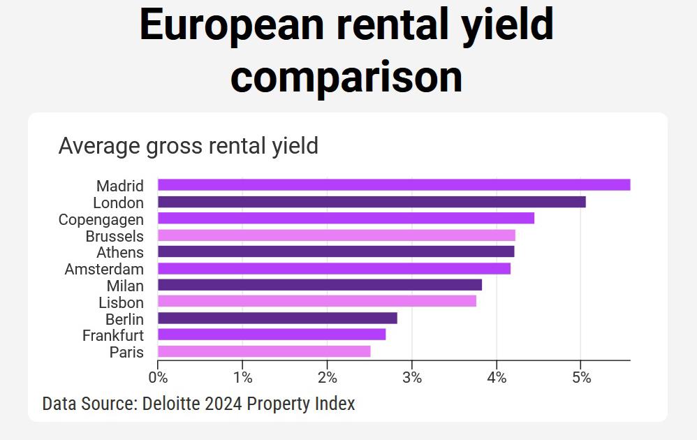 rental yield comparison
