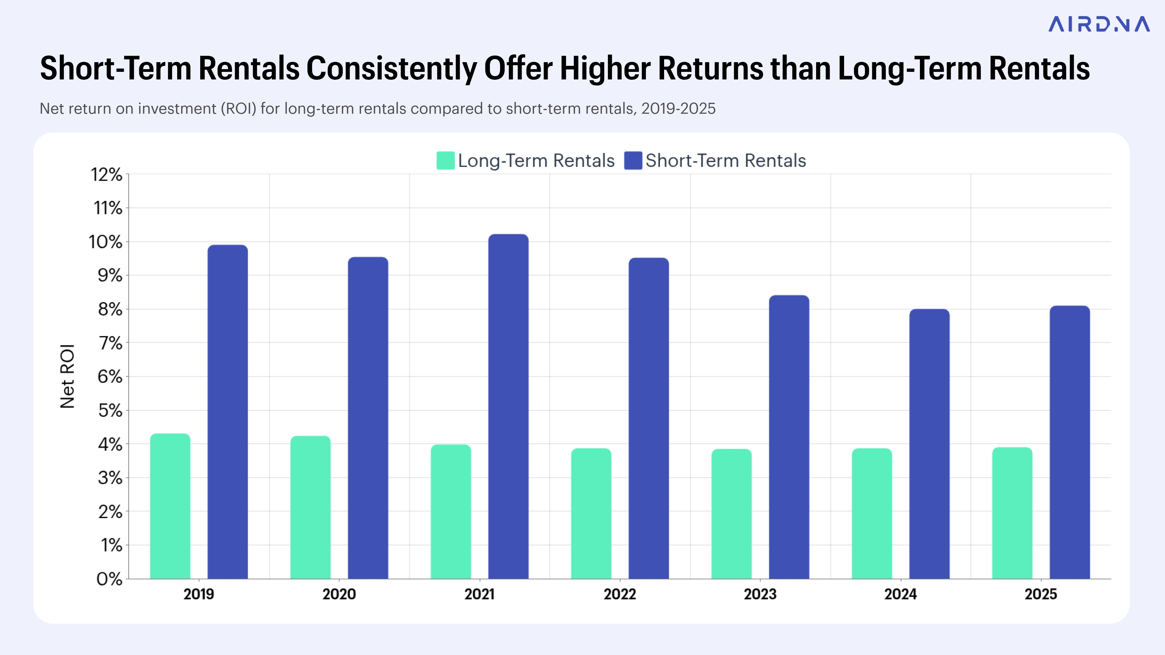 rental yield data
