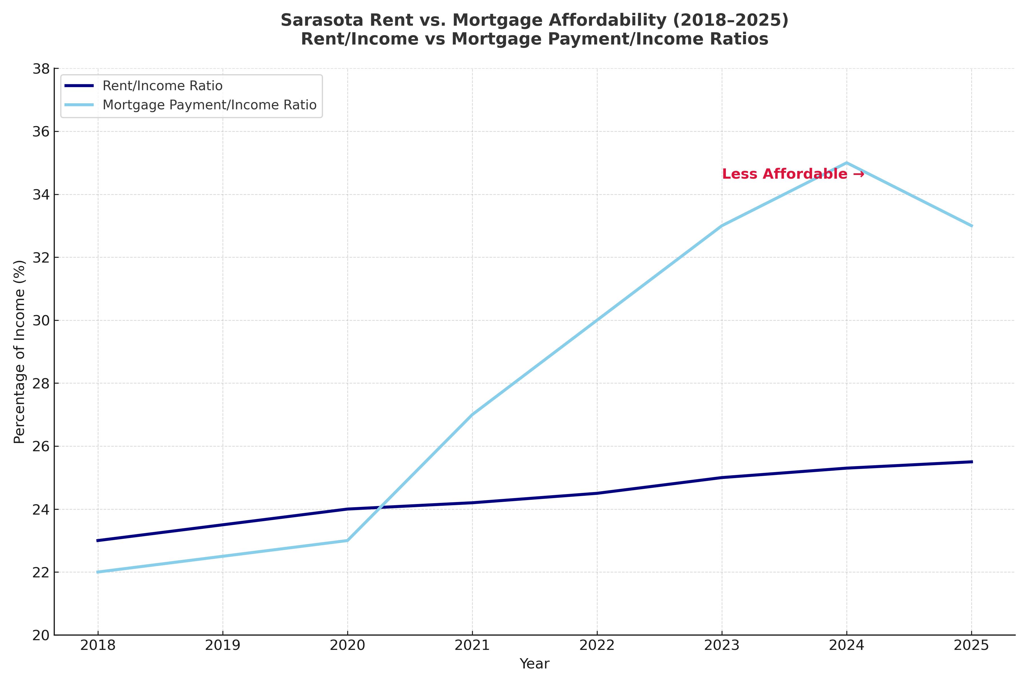 sarasota rental price chart