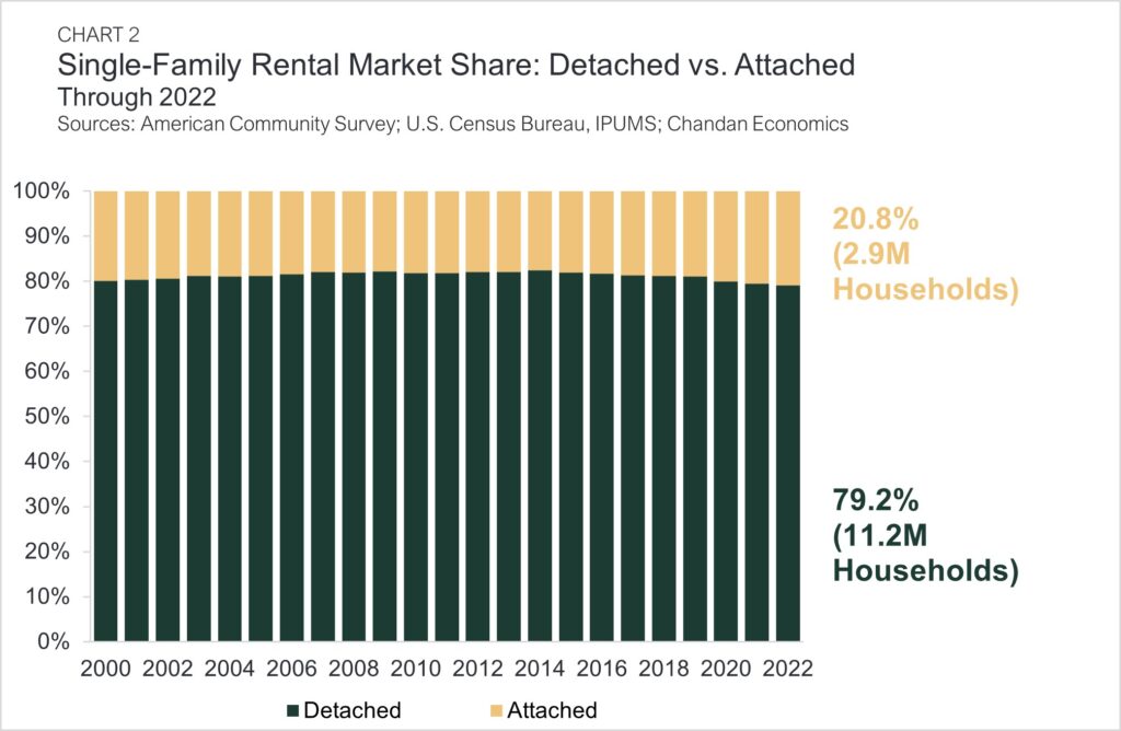 single family rental supply data