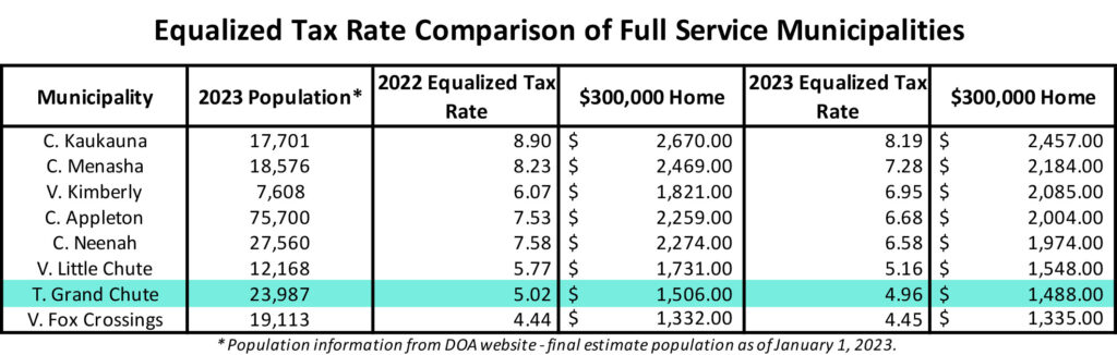 tax rate comparison