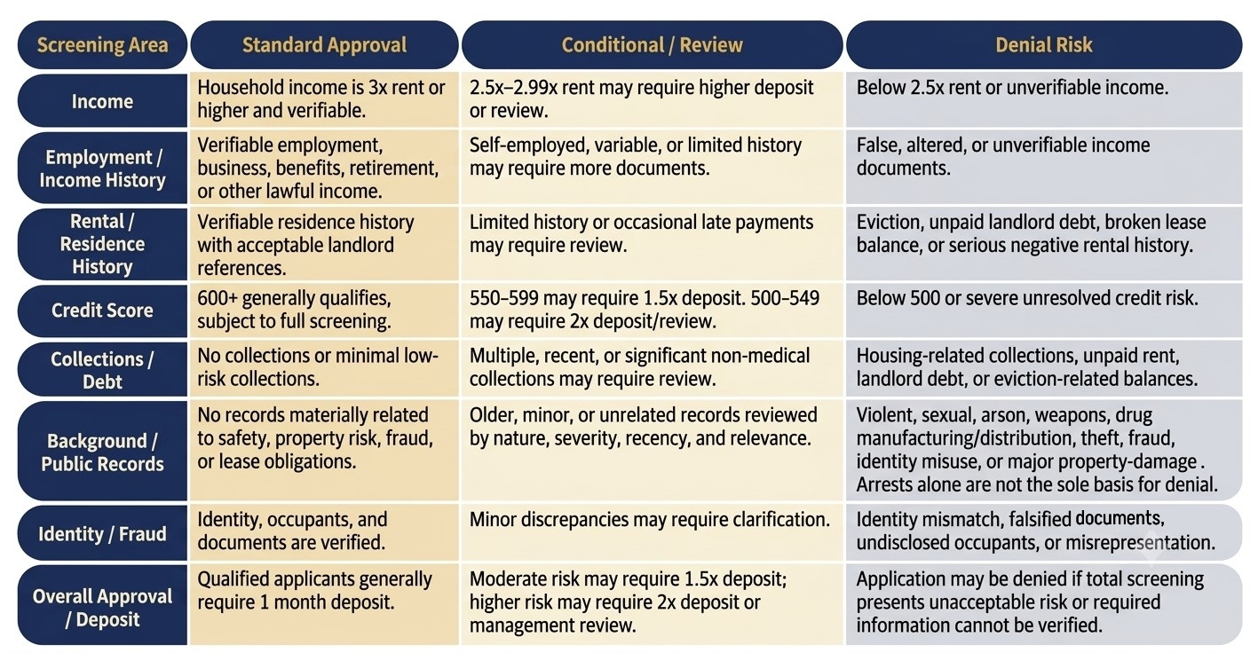 tenant screening requirements