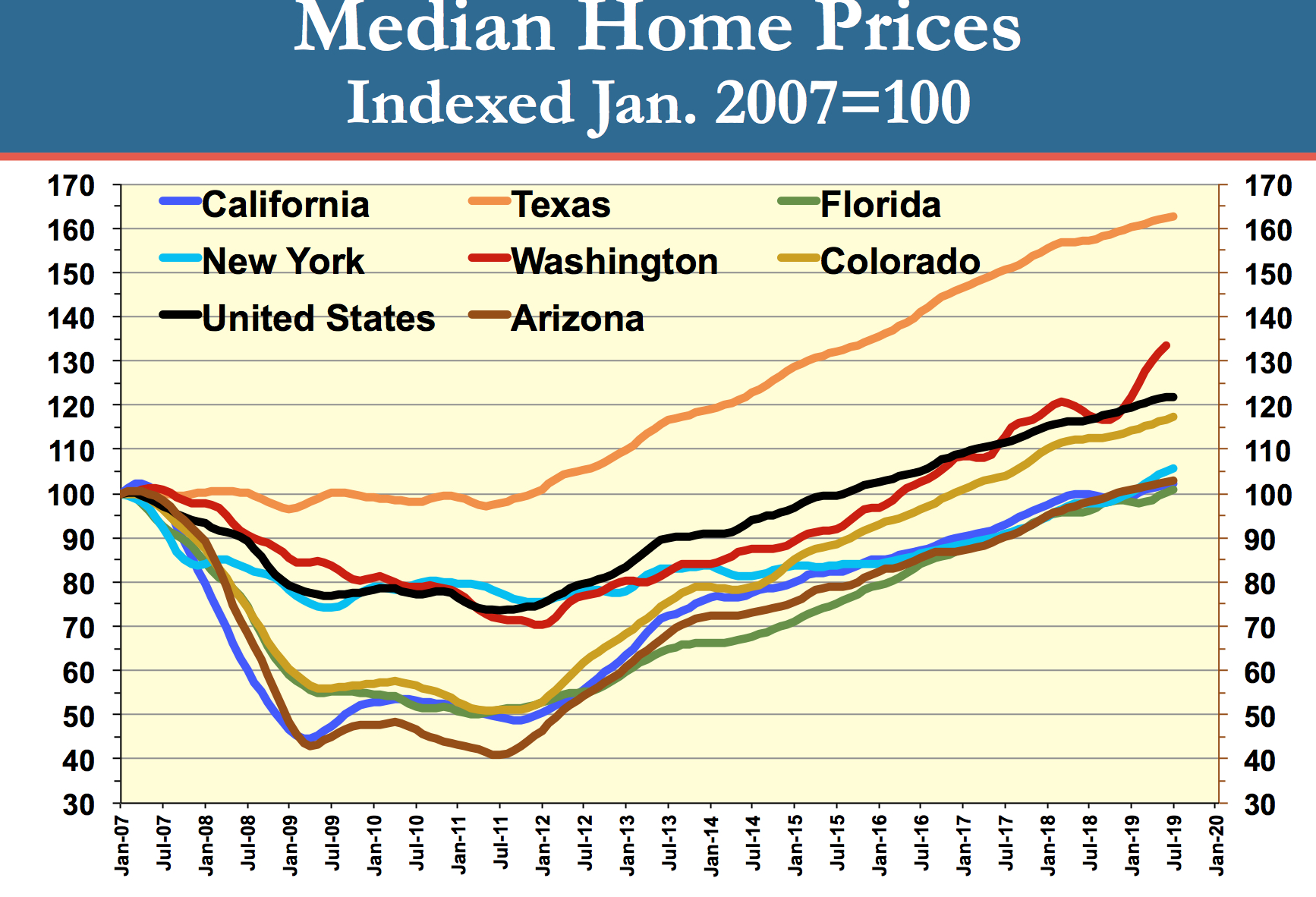 texas home price chart