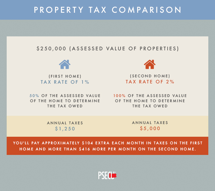 township tax comparison table