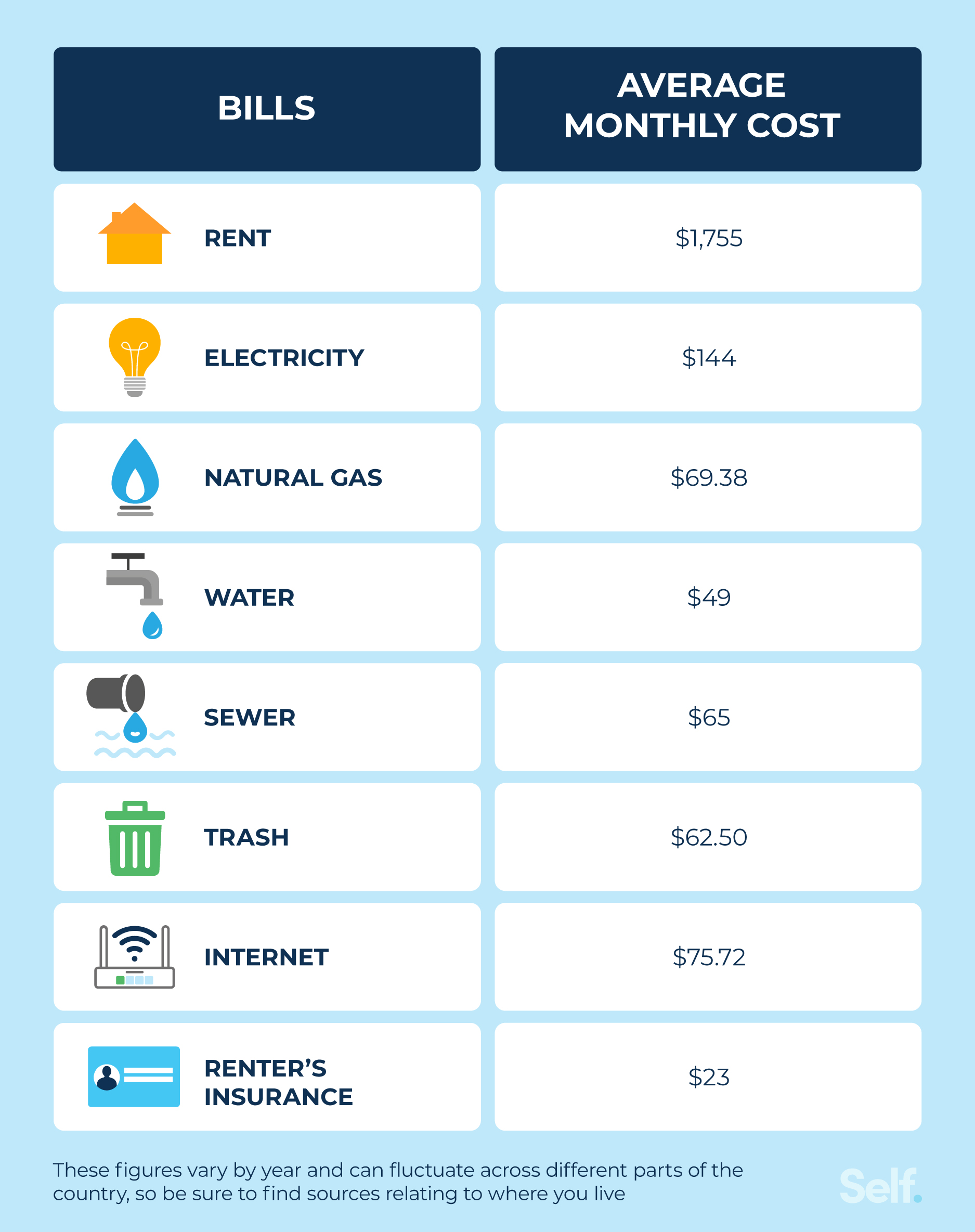 utility bill breakdown