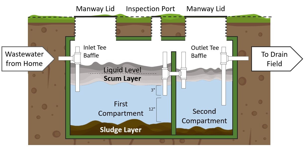 well septic requirements table